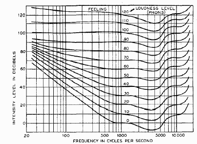 Contours of Equal Loudness Level